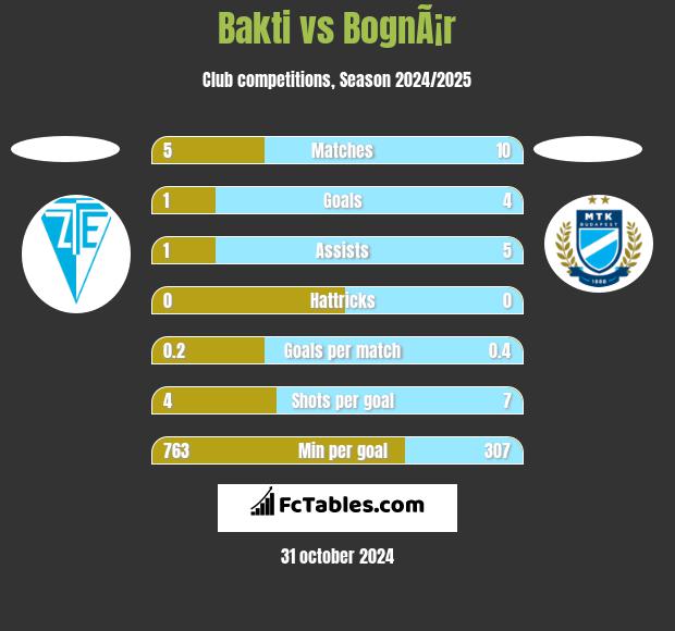 Bakti vs BognÃ¡r h2h player stats