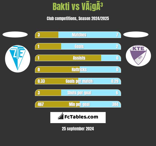 Bakti vs VÃ¡gÃ³ h2h player stats