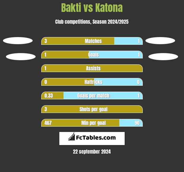 Bakti vs Katona h2h player stats