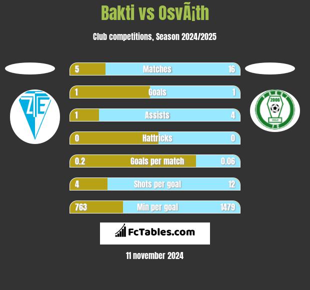 Bakti vs OsvÃ¡th h2h player stats