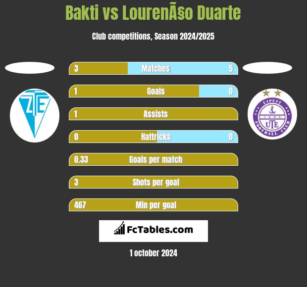 Bakti vs LourenÃ§o Duarte h2h player stats