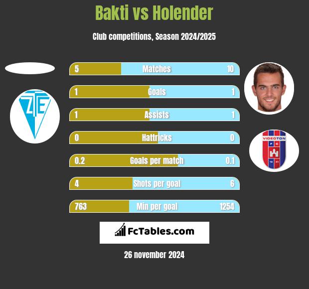 Bakti vs Holender h2h player stats