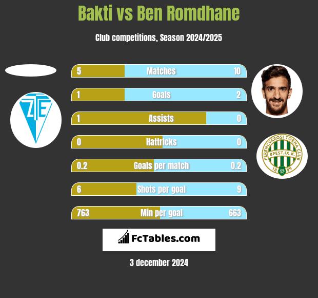 Bakti vs Ben Romdhane h2h player stats