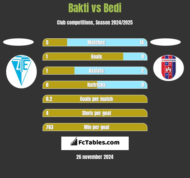 Bakti vs Bedi h2h player stats