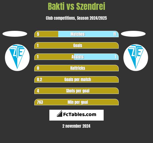 Bakti vs Szendrei h2h player stats