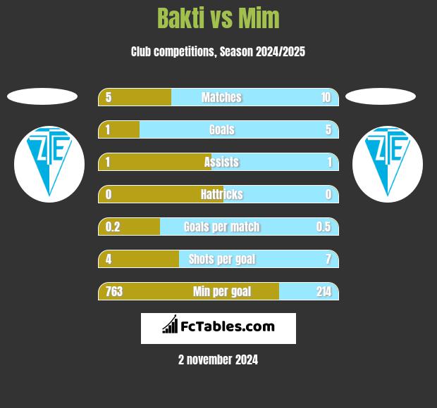 Bakti vs Mim h2h player stats