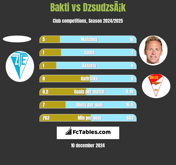 Bakti vs DzsudzsÃ¡k h2h player stats