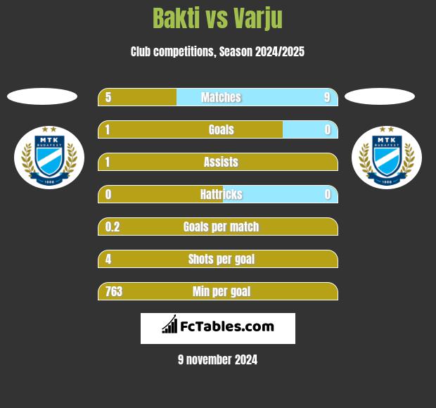 Bakti vs Varju h2h player stats