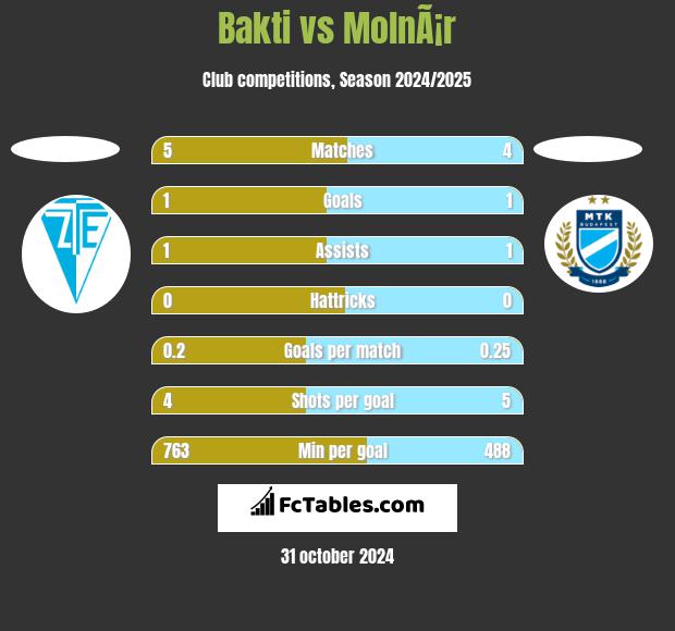 Bakti vs MolnÃ¡r h2h player stats