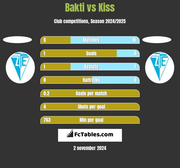 Bakti vs Kiss h2h player stats