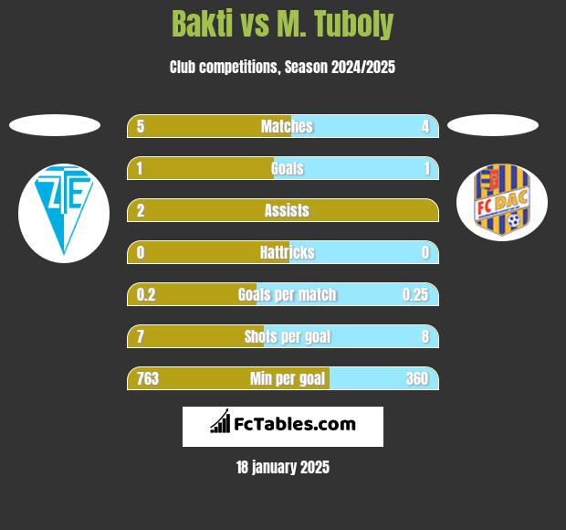 Bakti vs M. Tuboly h2h player stats