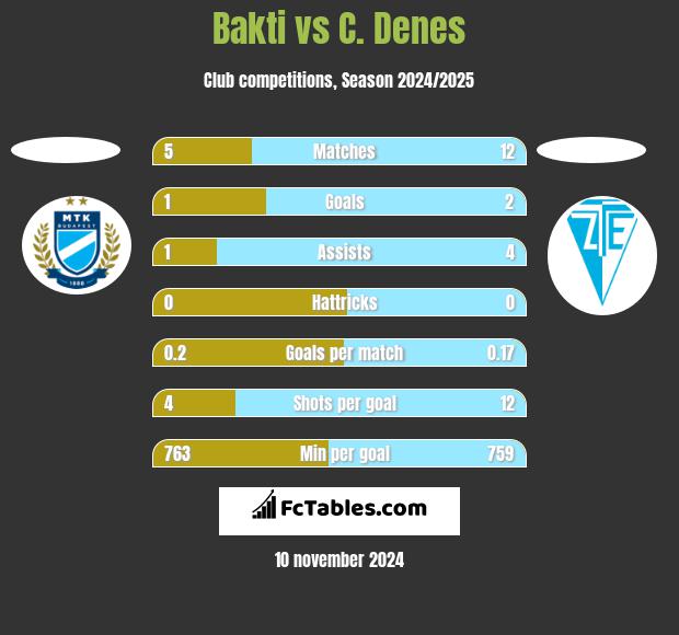 Bakti vs C. Denes h2h player stats