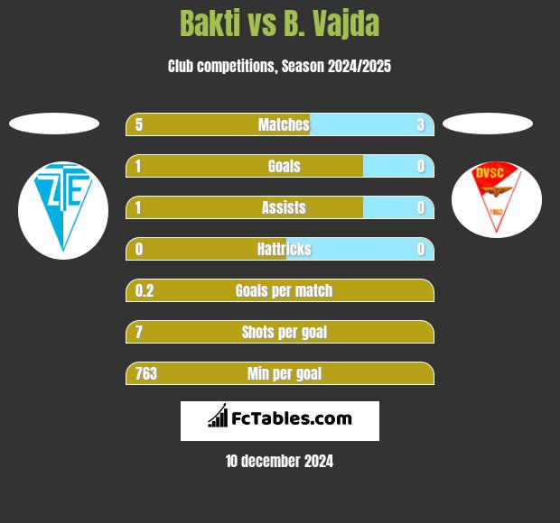 Bakti vs B. Vajda h2h player stats