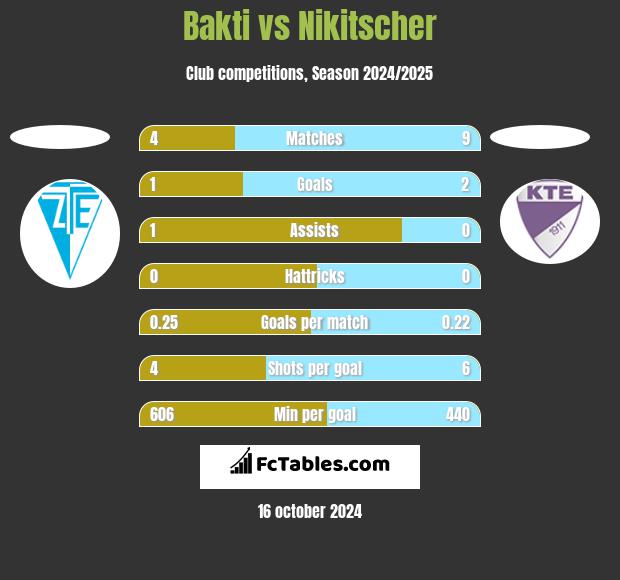 Bakti vs Nikitscher h2h player stats