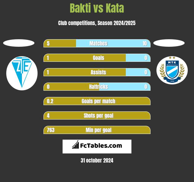 Bakti vs Kata h2h player stats