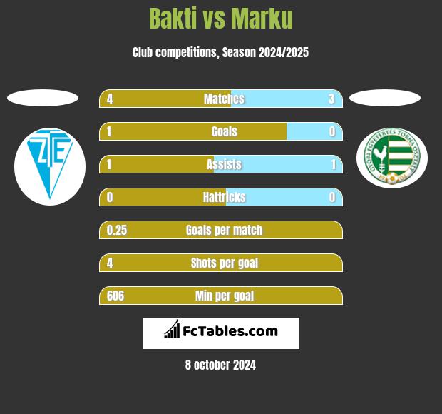 Bakti vs Marku h2h player stats