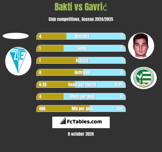 Bakti vs Gavrić h2h player stats