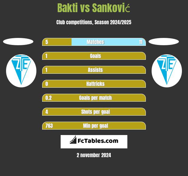 Bakti vs Sanković h2h player stats