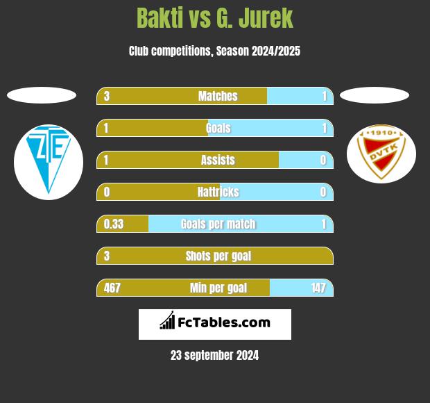 Bakti vs G. Jurek h2h player stats