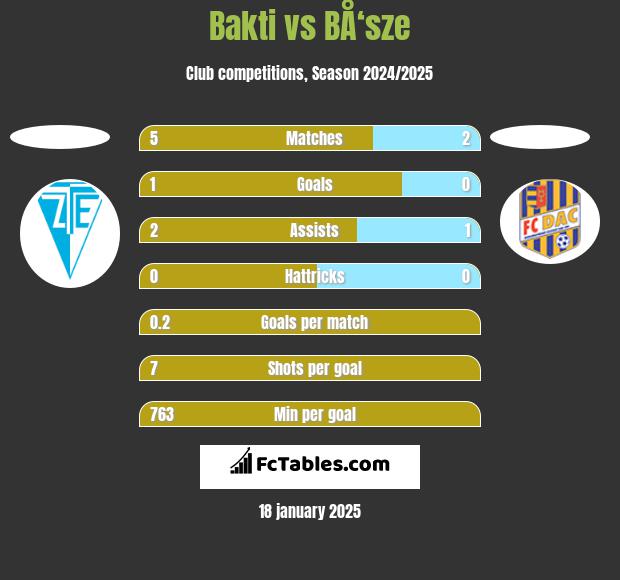 Bakti vs BÅ‘sze h2h player stats