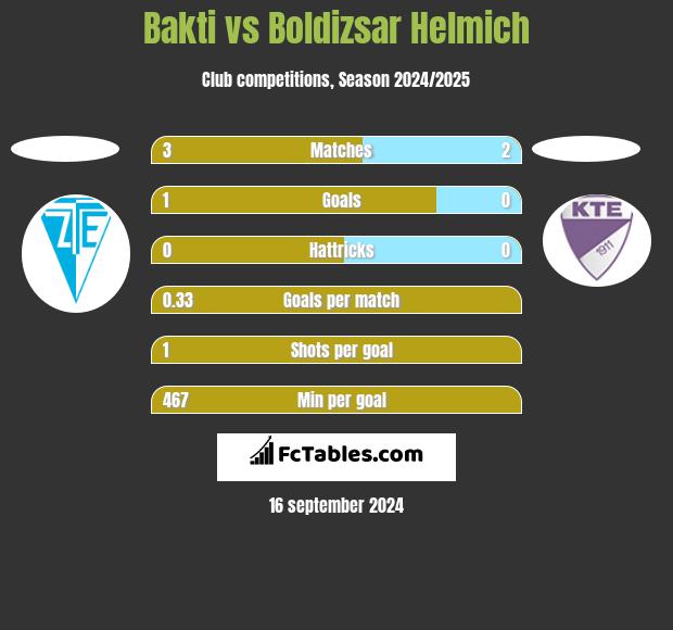 Bakti vs Boldizsar Helmich h2h player stats