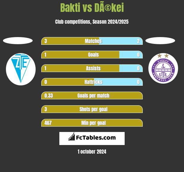 Bakti vs DÃ©kei h2h player stats