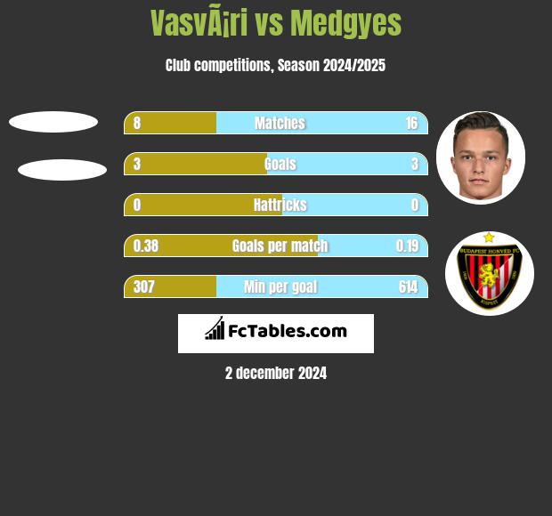 VasvÃ¡ri vs Medgyes h2h player stats