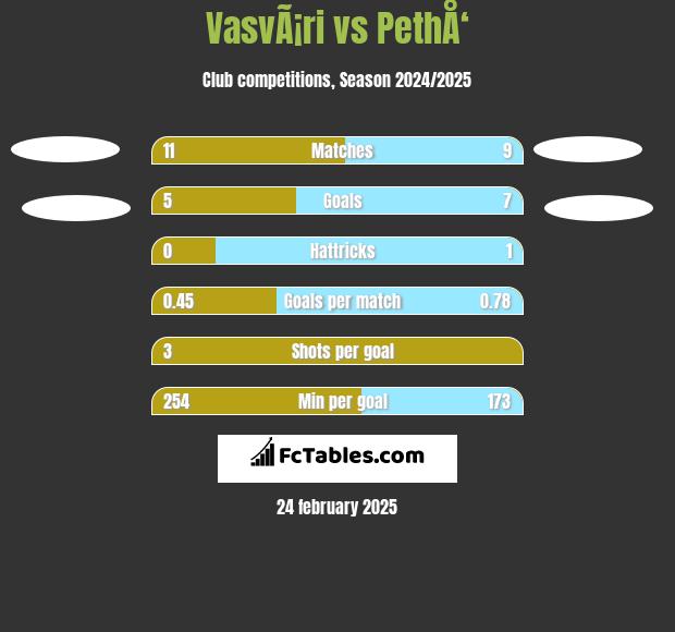 VasvÃ¡ri vs PethÅ‘ h2h player stats