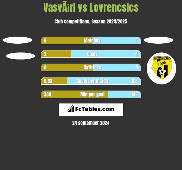 VasvÃ¡ri vs Lovrencsics h2h player stats