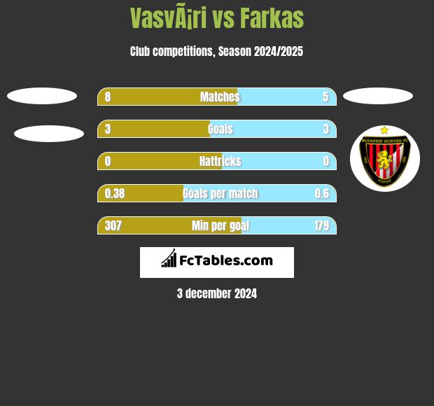 VasvÃ¡ri vs Farkas h2h player stats