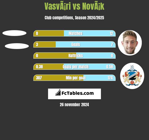 VasvÃ¡ri vs NovÃ¡k h2h player stats