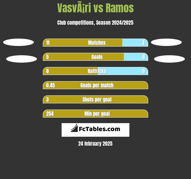 VasvÃ¡ri vs Ramos h2h player stats