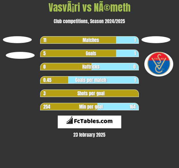 VasvÃ¡ri vs NÃ©meth h2h player stats