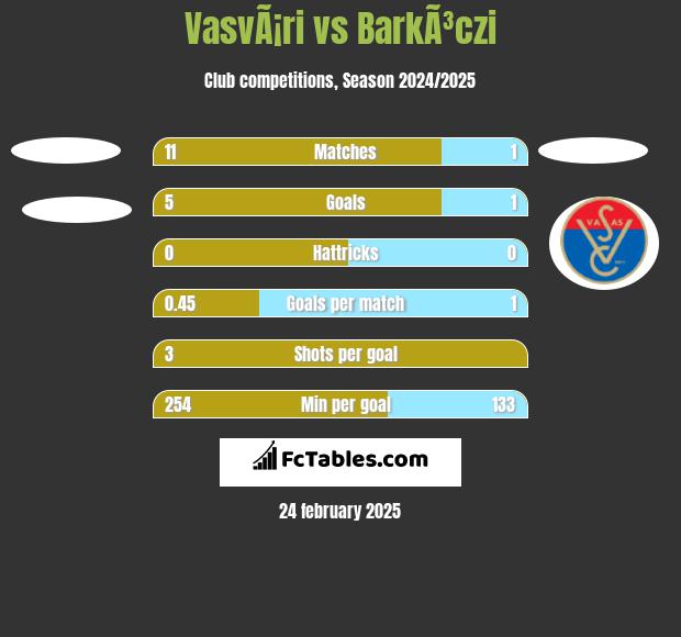 VasvÃ¡ri vs BarkÃ³czi h2h player stats