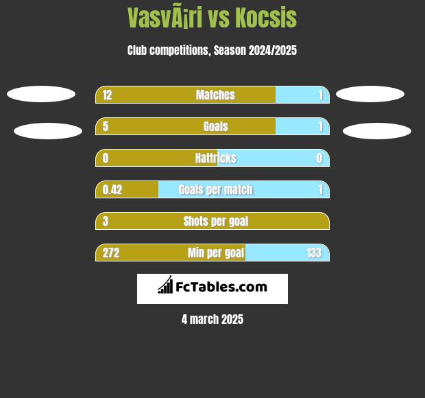 VasvÃ¡ri vs Kocsis h2h player stats