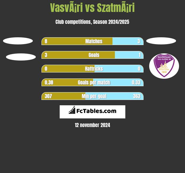 VasvÃ¡ri vs SzatmÃ¡ri h2h player stats