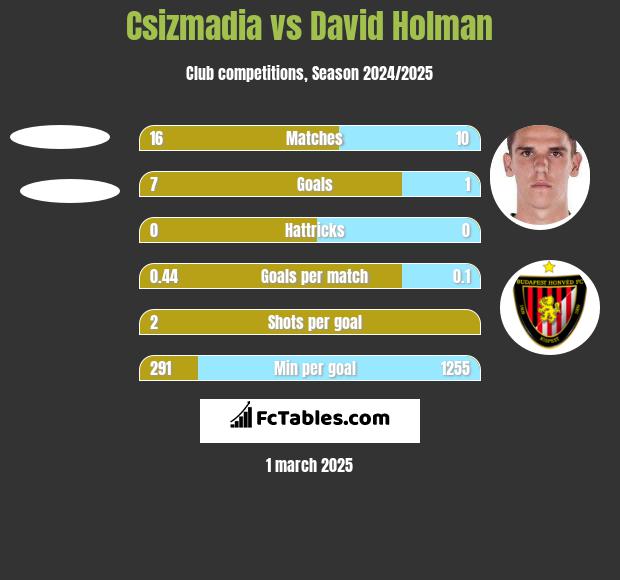 Csizmadia vs David Holman h2h player stats