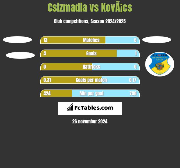 Csizmadia vs KovÃ¡cs h2h player stats