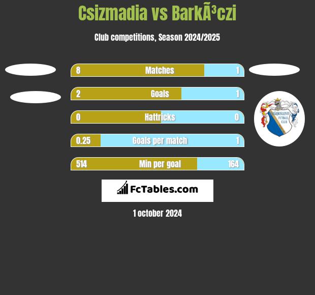 Csizmadia vs BarkÃ³czi h2h player stats