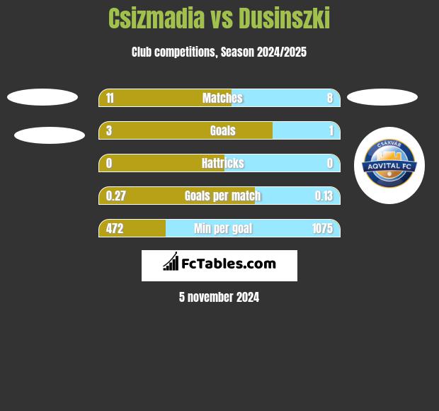 Csizmadia vs Dusinszki h2h player stats