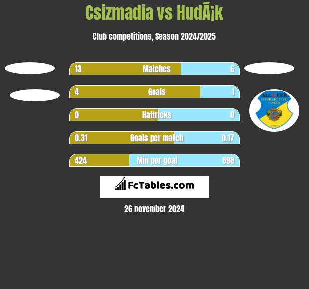 Csizmadia vs HudÃ¡k h2h player stats