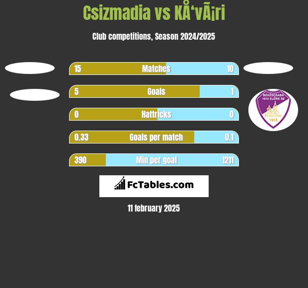 Csizmadia vs KÅ‘vÃ¡ri h2h player stats