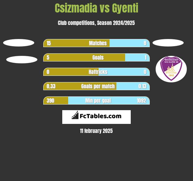 Csizmadia vs Gyenti h2h player stats