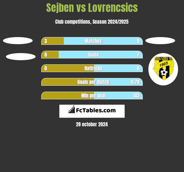 Sejben vs Lovrencsics h2h player stats