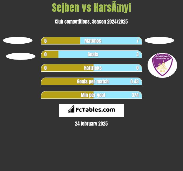 Sejben vs HarsÃ¡nyi h2h player stats