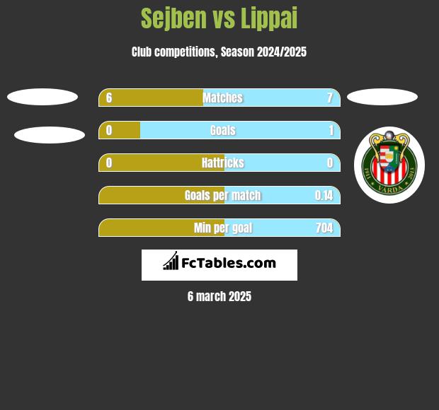 Sejben vs Lippai h2h player stats