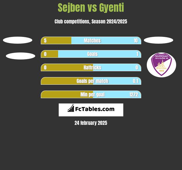 Sejben vs Gyenti h2h player stats