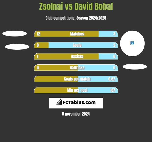 Zsolnai vs David Bobal h2h player stats