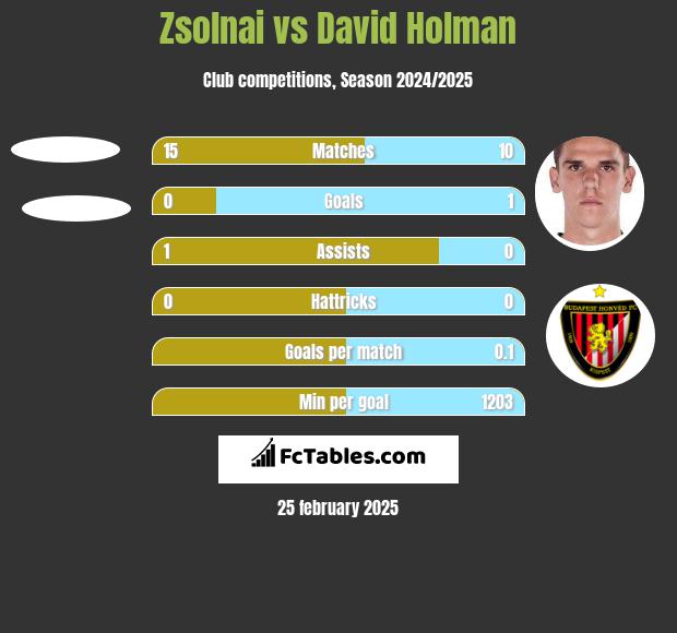 Zsolnai vs David Holman h2h player stats