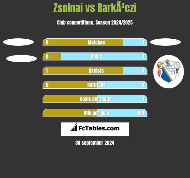 Zsolnai vs BarkÃ³czi h2h player stats